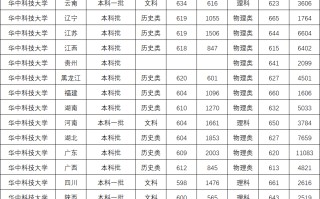 华中科技大学2024年全国各省录取分数线及位次（2025填报参考）