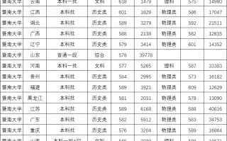 暨南大学2024年全国各省录取分数线及位次（2025填报参考）