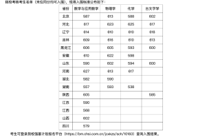 吉林大学2025年强基计划入围分数线一览表（全国数据可查）
