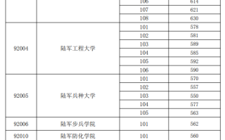 2025年军队院校在广东招生面试体检分数线出炉