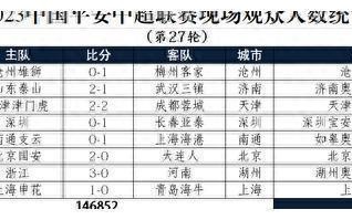 中超上座不减！国安主场4万1居首，申花、天津泰山主场破2万！-山东鲁能对北京国安