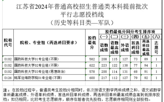 2024年各军校在江苏招生录取分数线一览表（2025填报参考）