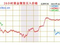 黄金价格今日最新价多少钱一克（10月17日国内、国际金价一览表）