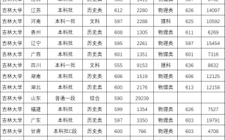 吉林大学2024年全国各省录取分数线及位次（2025填报参考）