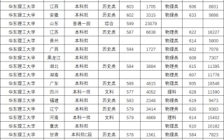 华东理工大学2024年全国各省录取分数线及位次（2025填报参考）
