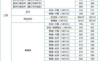 江苏大学2025年投档分数线一览【含各省录取最低分】