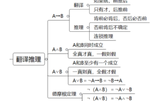 2026年国考行测备考技巧：逻辑判断备考干货之翻译推理
