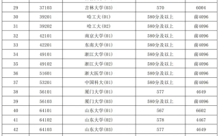 上海市2025年高考39所985高校本科普通批投档线与位次情况