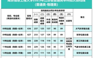 南京信息工程大学2025年在江苏投档分数线出来啦！
