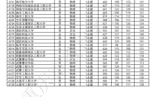 重庆本科提前批A段（军事院校）2025年录取分数线一览