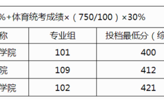 广西2024年本科提前批体育类投档最低分数线（首选物理科目）