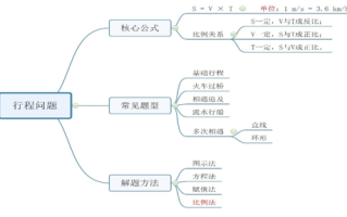 2026国考数量关系备考技巧：比例法巧解行程问题