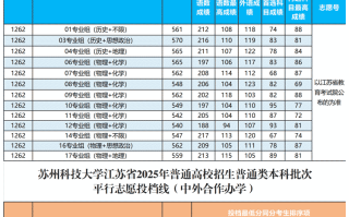苏州科技大学2025年在江苏省本科批次投档分数线公布