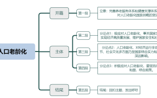 2026年国考申论热点：实施积极应对人口老龄化国家战略