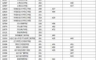 广西2024年本科提前批艺术类第二批院校投档最低分数线（首选历史科目）