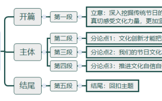 2026年国考申论热点：在传统节日中增进文化自信力量