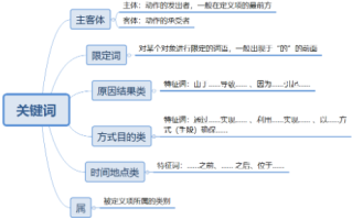 国考行测备考：判断推理备考之要想结论找的好，关键词语少不了