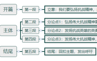 2026年国考申论热点：弘扬抗战精神，勇攀复兴高峰