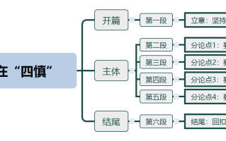 2026年国考申论热点：廉洁自律贵在“四慎”