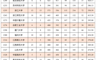 新疆2024年普通高校招生单列类（选考外语）本科一批次投档线