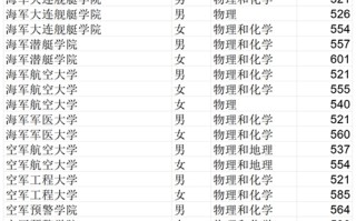 2025年山东军队院校招收普通高中毕业生军检资格线