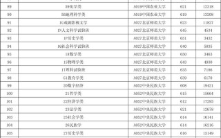 39所985高校2025年山东省本科普通批投档线及位次排名