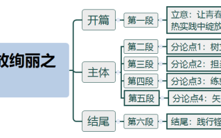 2026年国考申论热点：让青春在实践中绽放绚丽之花