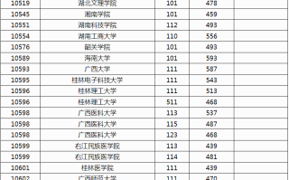 广西2024年本科普通批院校第一次征集投档最低分数线（首选历史科目）