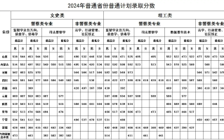 中央司法警官学院2024年录取分数线一览表（2025高考生必读）
