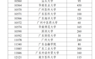2025广东地方专项17所大学招2480人，实施区域/报名时间确定