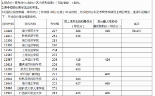 广西2024年本科提前批艺术类第二批院校投档最低分数线（首选物理科目）