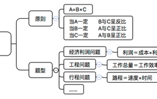 2026国考行测备考干货：数量关系的比例法解题
