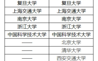 C9和华五指的是哪几所大学？C9高校和华东五校哪个好？