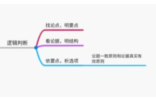 2026国考行测备考：逻辑判断之紧抓论题，别把无关和不明确当有效