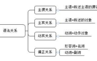 2026国考行测备考干货：类比推理中的语法关系