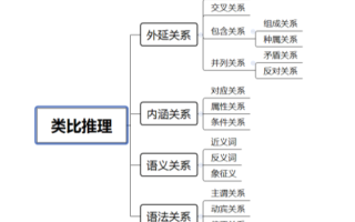2026国考行测备考：类比推理干货之组成关系和原材料对应的区别