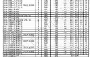 2025年重庆本科提前批A段录取线一览（含各类院校）