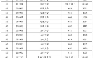 天津市2025年高考39所985高校本科普通批投档线与位次情况