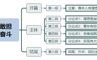 2026年国考申论热点：有理想、敢担当、能吃苦、肯奋斗