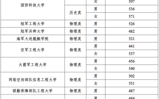 重磅公布！2025年宁夏军校招生军检分数线