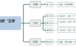 2026年国考申论热点：稳就业促发展，需念好“三字经”