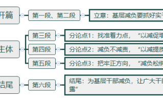2026年国考申论热点：基层减负的“正确打开方式”