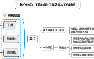 2026国考数量关系备考技巧：赋值法和方程法在工程问题中的应用