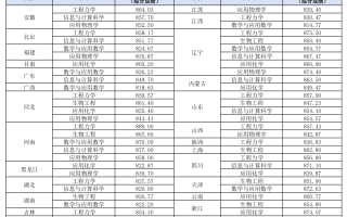 大连理工大学2025年强基计划录取最低综合成绩（含各省各专业录取分）