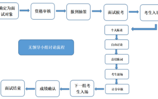国考无领导面试之浅谈无领导面试答题技巧