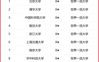 2025世界一流大学排名最新排名榜【含完整版名单】
