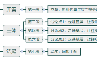 2026年国考申论热点：用辛勤的汗水浇灌青春之花