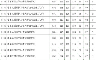 江苏省2025年高考军队院校本科提前批次投档线一览表（物理类）