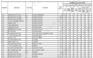 2024年辽宁省高考体育类专科批（物理学科类）投档最低分