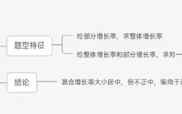 2026国考行测备考干货：技巧满满的混合增长率